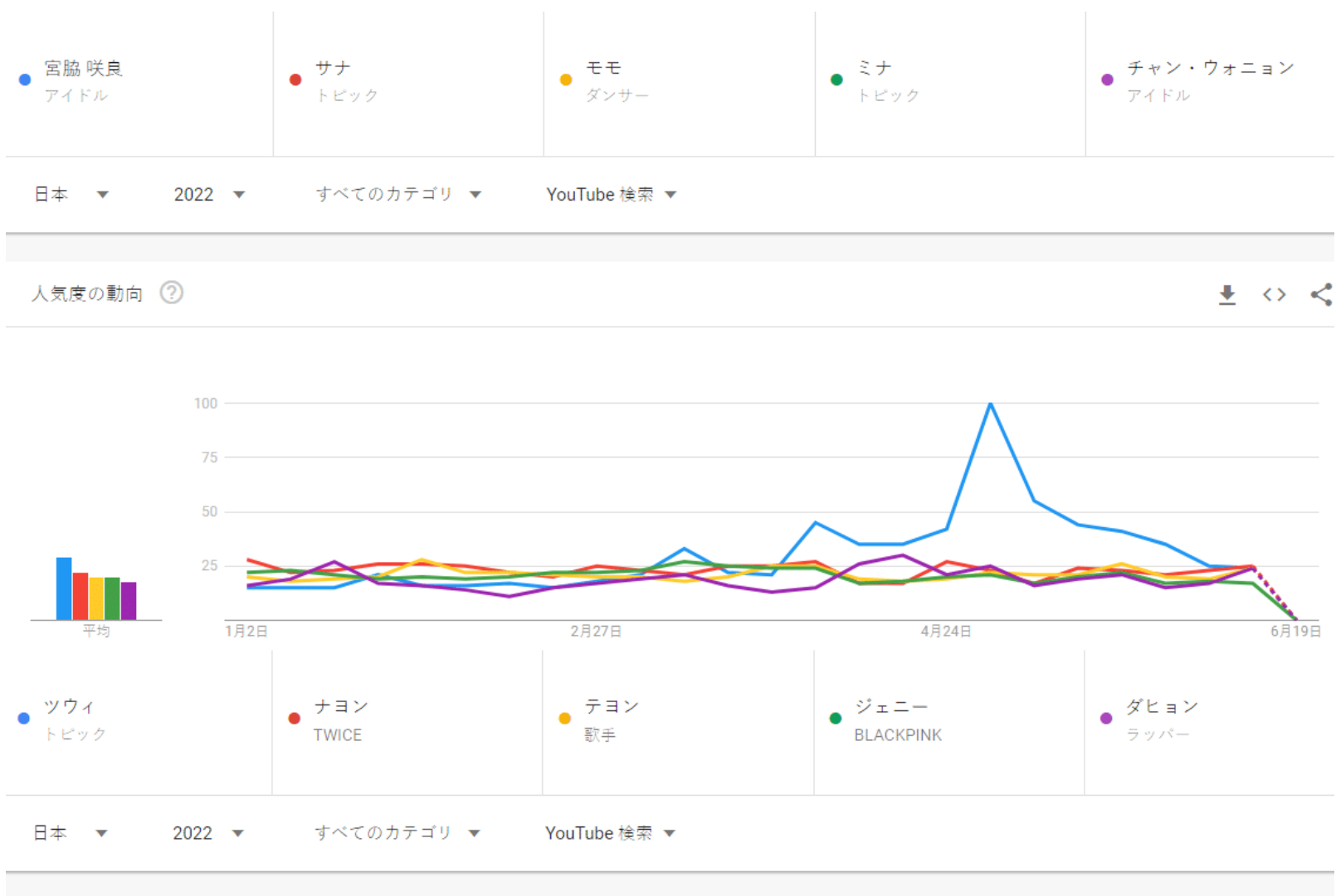 kpopアイドル、韓国アイドル、韓国YouTube、kpopYouTube、アイドル、韓国、YouTube検索、検索、推し活、推し、ナムジャアイドル、ヨジャアイドル、検索数、ランキング、NCT、TXT、SHINee、BLACKPINK,EXO、TWICE,IVE,BTS