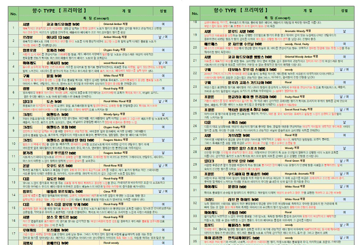 Пробники духов и текстурированная бумага для тестирования ароматов в Aroma Forest Sangam.