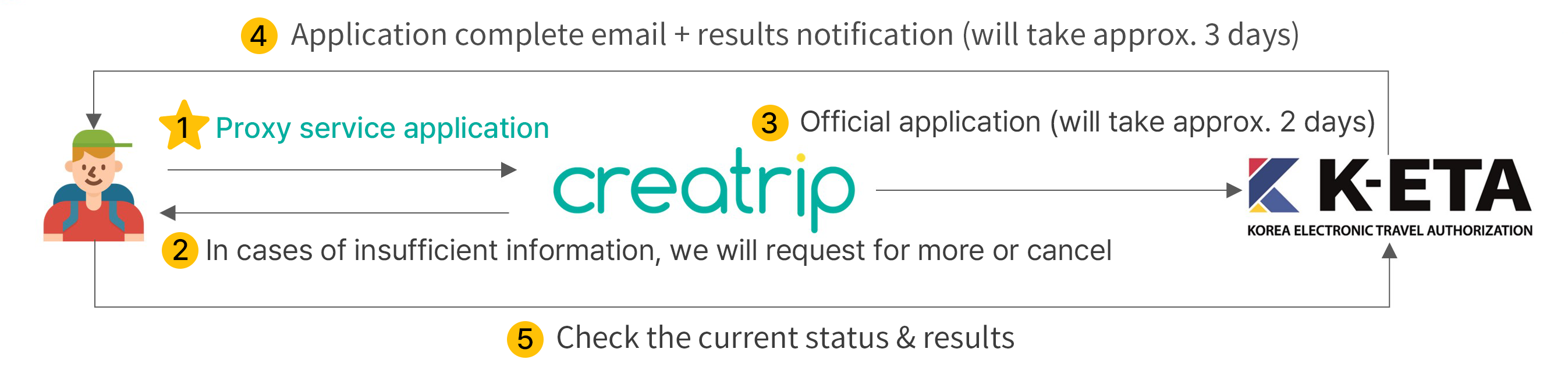 Infographic illustrating the Creatrip K-ETA application process timeline.