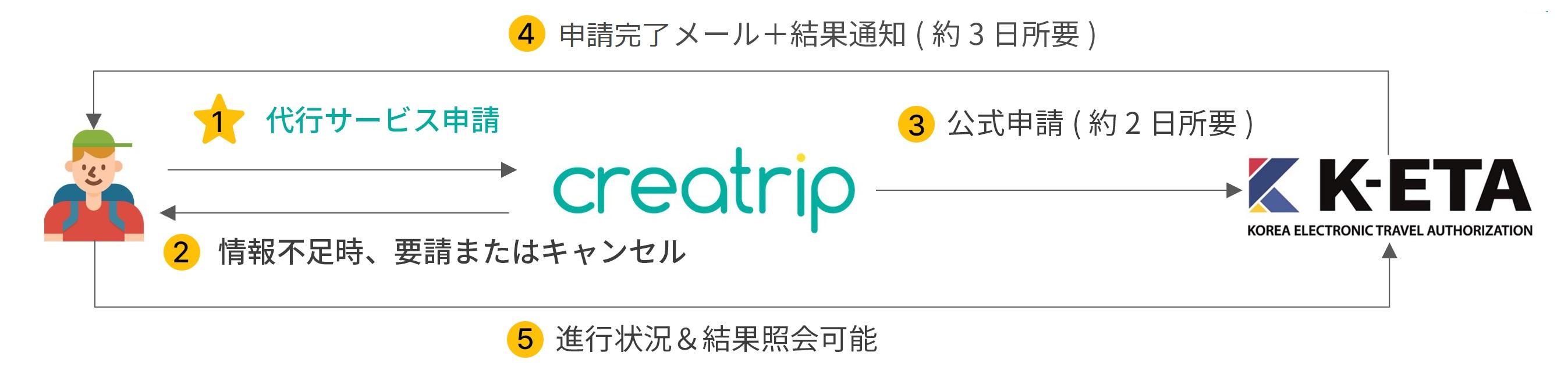 keta、qcode、KETA、QCODE、K-ETA申請代行、Q-CODE申請代行、韓国旅行準備、韓国入国、韓国ビザ