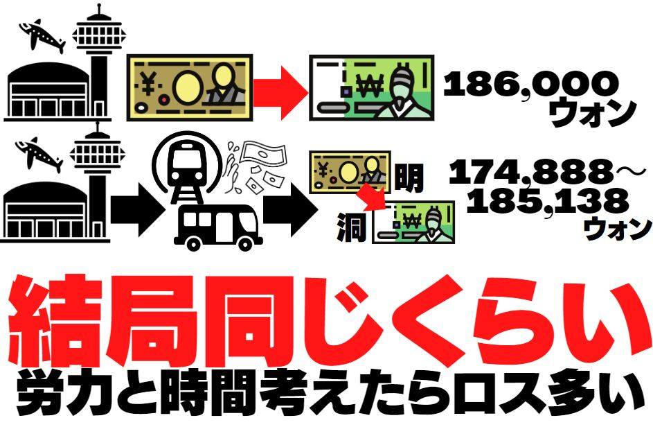 韓国旅行、韓国両替、ウォン両替、ウォン貨、韓国レート、韓国空港両替、韓国空港レート、明洞両替、明洞レート、クリエイトリップ両替、空港両替サービス、仁川空港、仁川空港両替