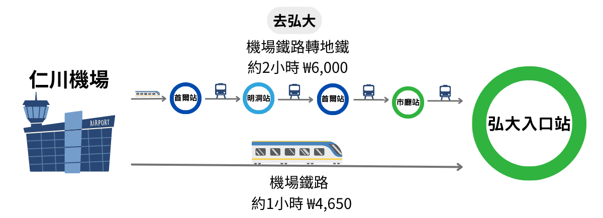 Creatrip官网上关于韩国换钱方式比较的图表,示意不同兑换方式的优劣