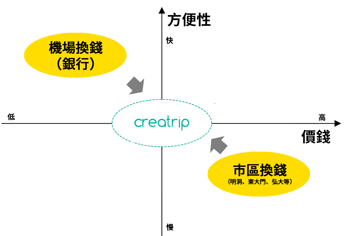 Creatrip機場換錢預約服務