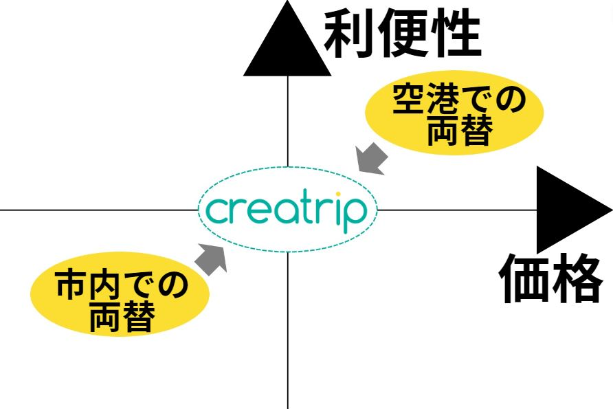 韓国旅行、韓国両替、ウォン両替、ウォン貨、韓国レート、韓国空港両替、韓国空港レート、明洞両替、明洞レート、クリエイトリップ両替、空港両替サービス、仁川空港、仁川空港両替
