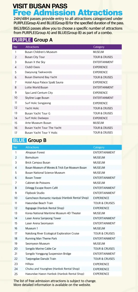 Liste des attractions à entrée gratuite avec le VISIT BUSAN PASS, classées par groupes et catégories.