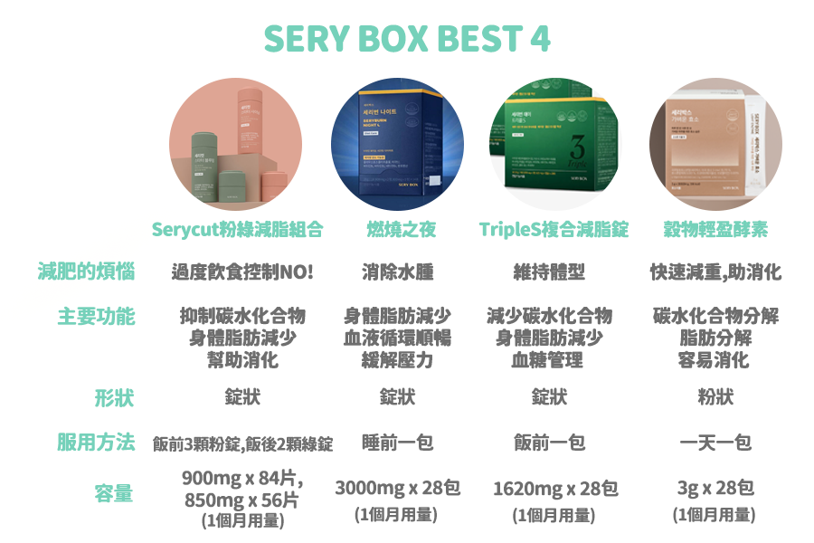 Serybox受欢迎的天然成分辅助减脂产品整体概览。