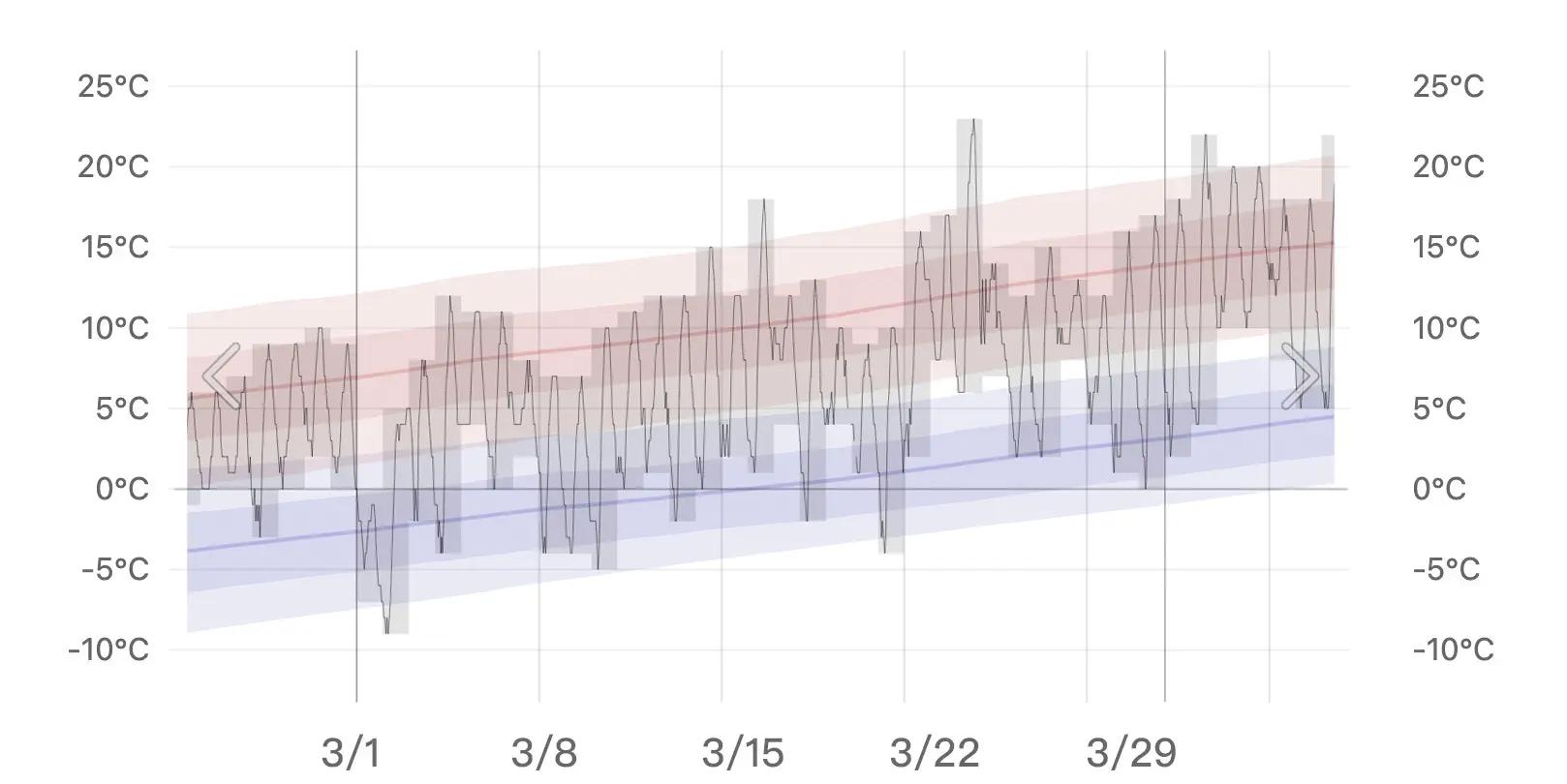 2024年3月のソウルの気温を示すグラフ。気温が上昇傾向にあり、最高気温が15〜20℃に達する様子を表しています。