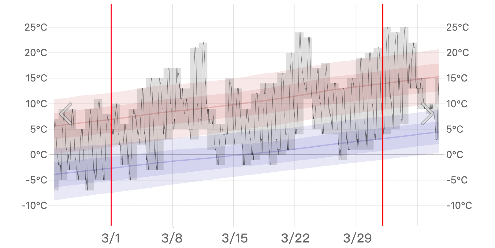 韓國首爾 釜山 3月溫度 氣溫 天氣 穿搭 三月韓國平均溫度
