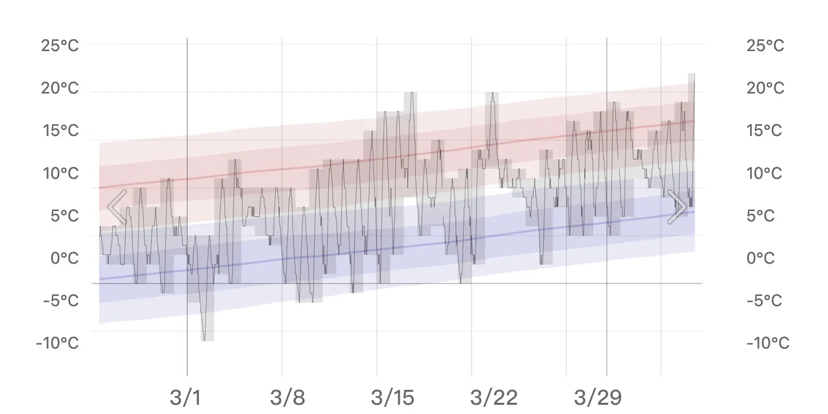 2024年3月釜山的日夜温度圖表，顯示從3月初到月底温度逐漸上升的趨勢。