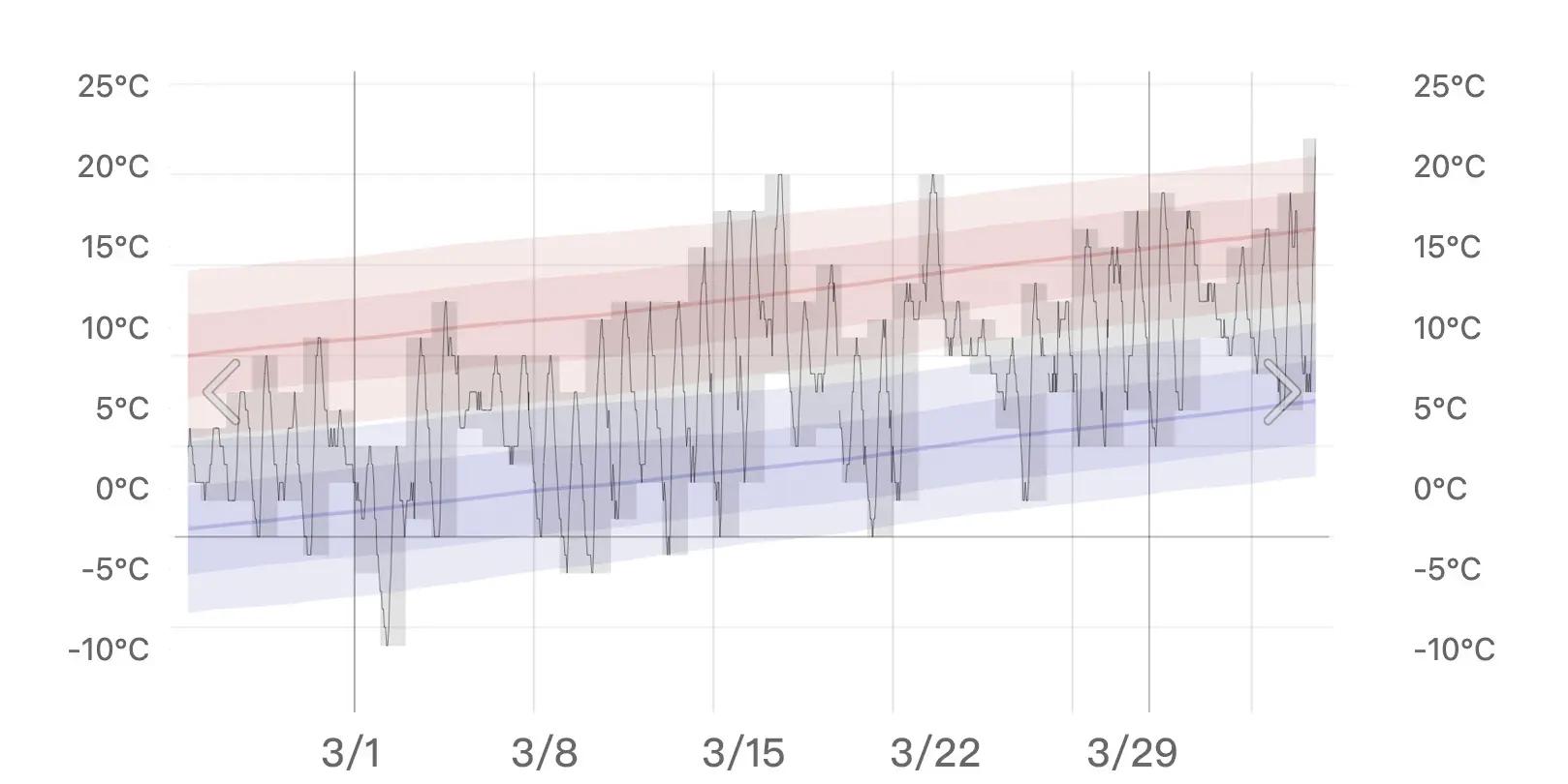 2024年3月の釜山の気温を示すグラフ。釜山はソウルよりも暖かく、3月末には平均気温が10℃以上となる様子を表しています。