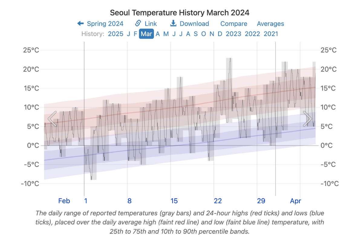 Seoul Temperature Chart March 2024 - A temperature chart showing the daily maximum and minimum temperatures in Seoul for March 2024, highlighting the variations and trends.