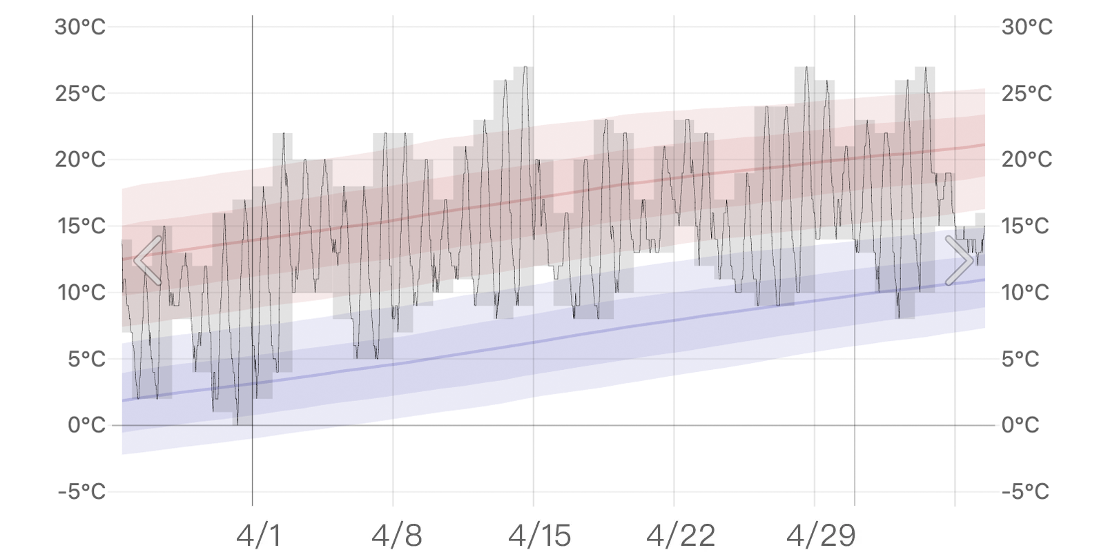 首爾四月份的平均氣溫趨勢圖，展示從4月1日到4月29日的溫度變化情況