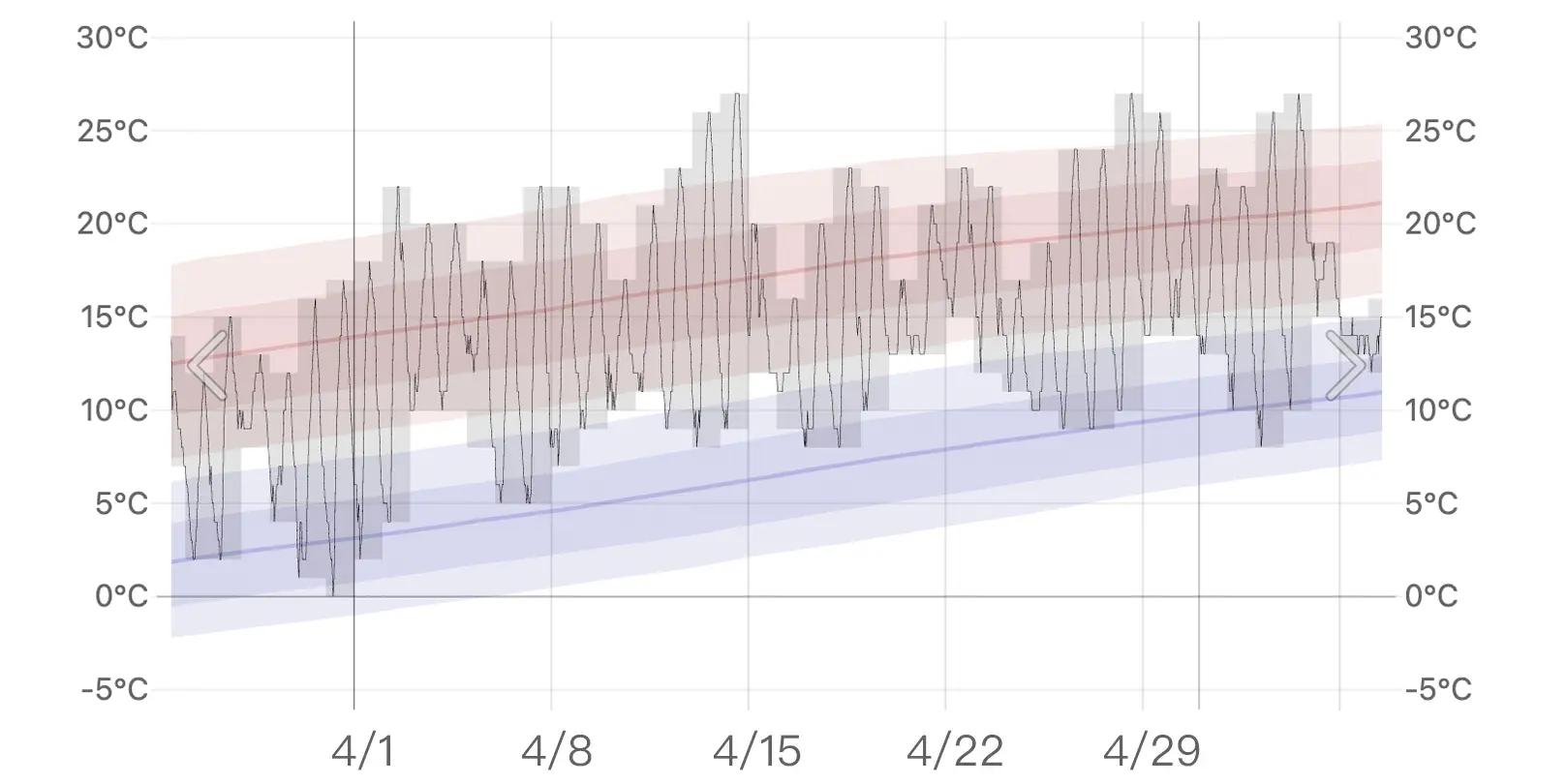2024年4月のソウルの気温グラフ。4月1日から4月29日までの最高気温と最低気温を示す、日中は15℃以上になる日が多いが、朝晩は気温が下がることがあるため注意が必要です。
