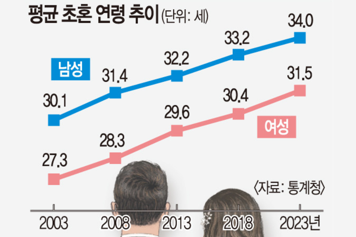 韓國初婚年齡 已婚率 韓國結婚 韓國結婚年齡 韓國人幾歲結婚 韓國社會 韓國社會問題 韓國出生率 韓國生育率 韓國人結婚比例