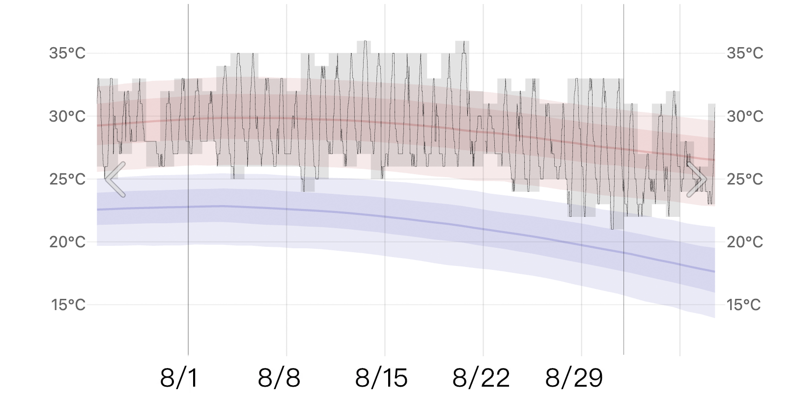 Graph illustrating Seoul's temperature range in August 2023, showcasing fluctuating highs and lows, provided by Weatherspark.