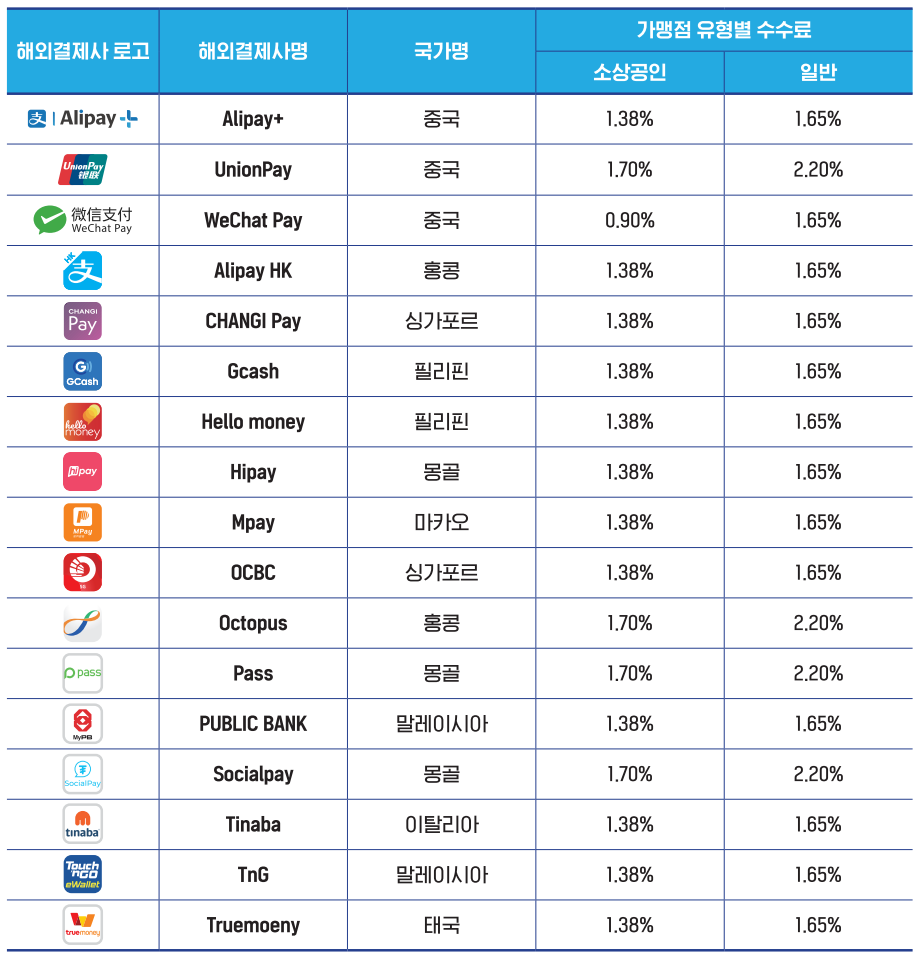 Chart detailing various international payment systems compatible with Zero Pay, including Alipay, UnionPay, and WeChat Pay, along with their corresponding country and fee structures.