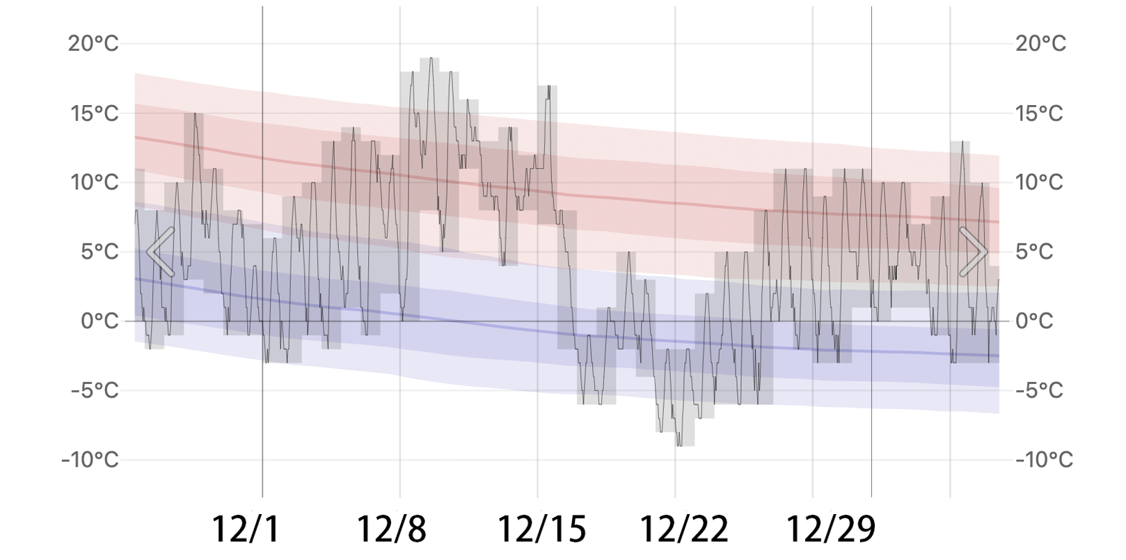 韓國 12月穿搭 １２月溫度 韓國十二月下雪 會下雪嗎? 12月首爾 推薦行程