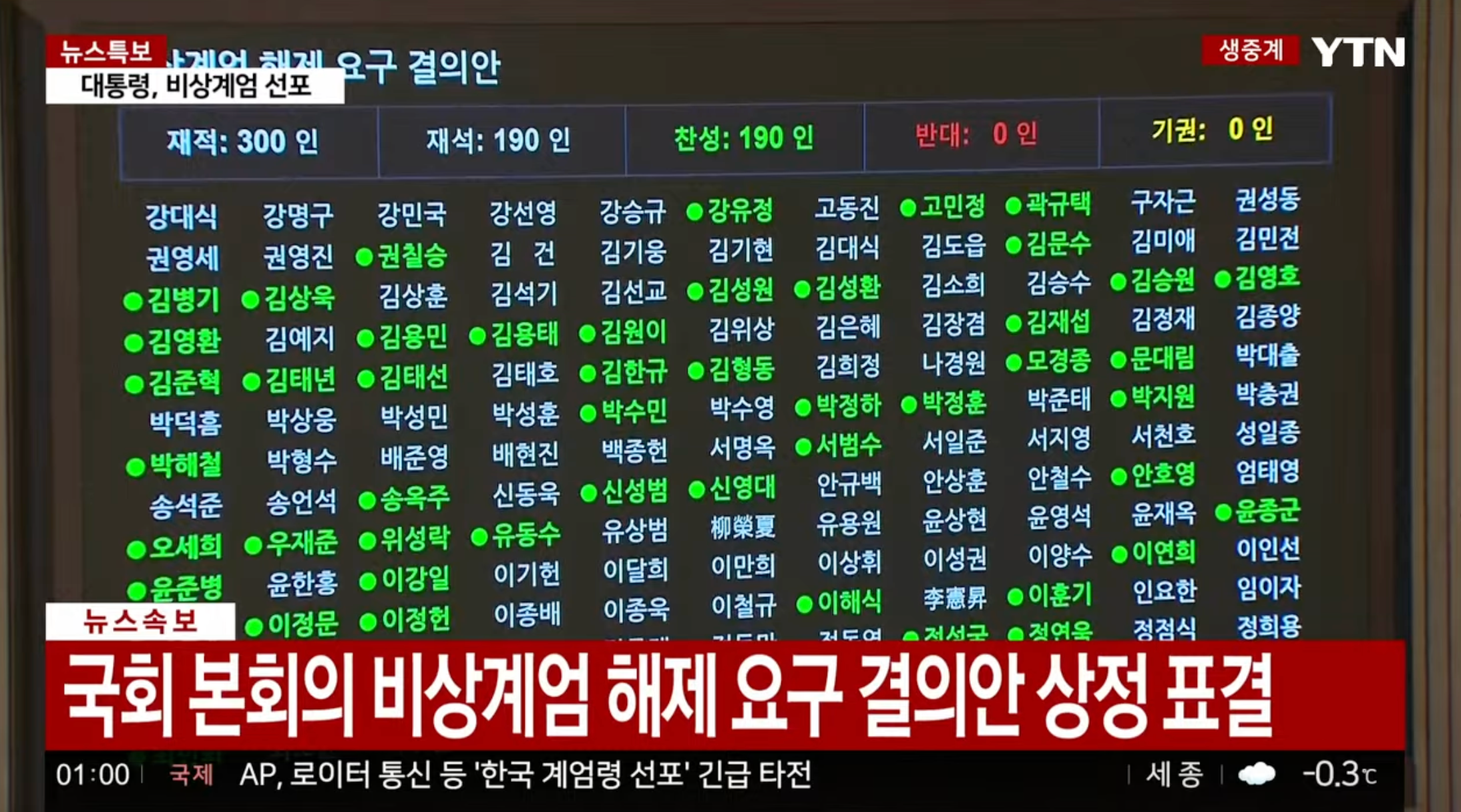 韩国国会投票结果显示屏，显示国会议员对解除戒严令的表决结果，显示屏显示大多数议员投赞成票。