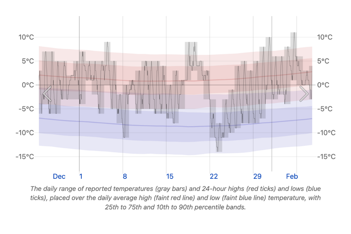 Temperature graph showing Seoul's weather highs and lows for January 2024.