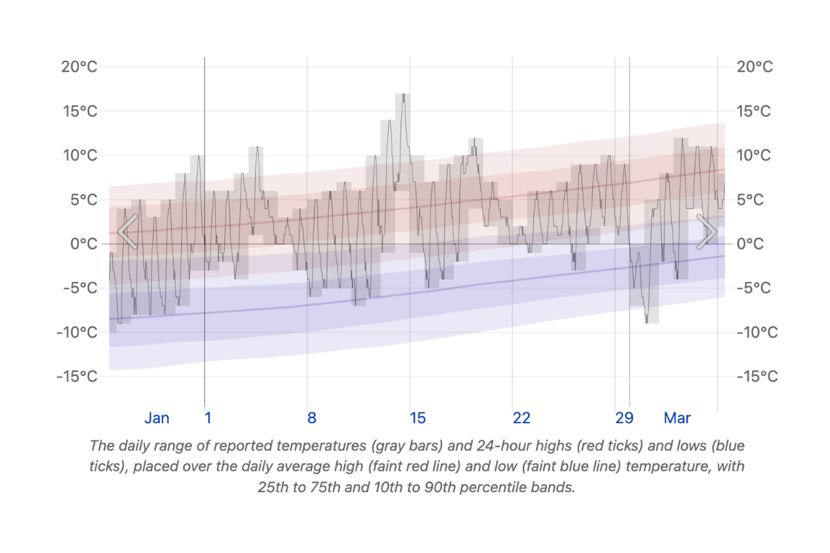 Graph depicting daily temperature variations in Seoul during February, illustrating typical highs and lows and weather trends.