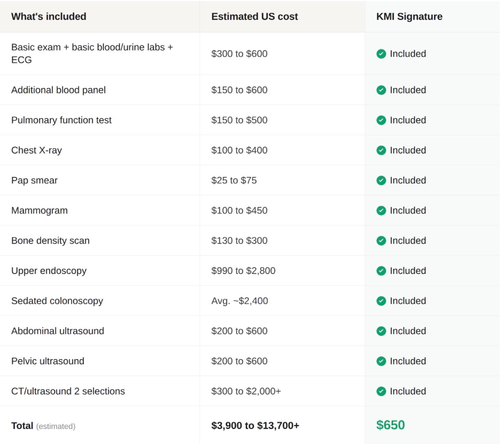 U.S. self-pay price comparison table for health checkup tests