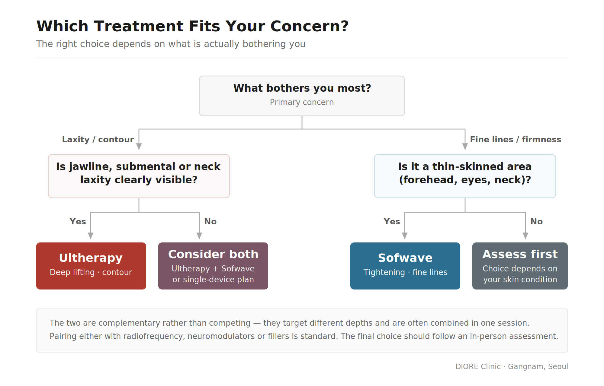 Treatment selection flow by concern type