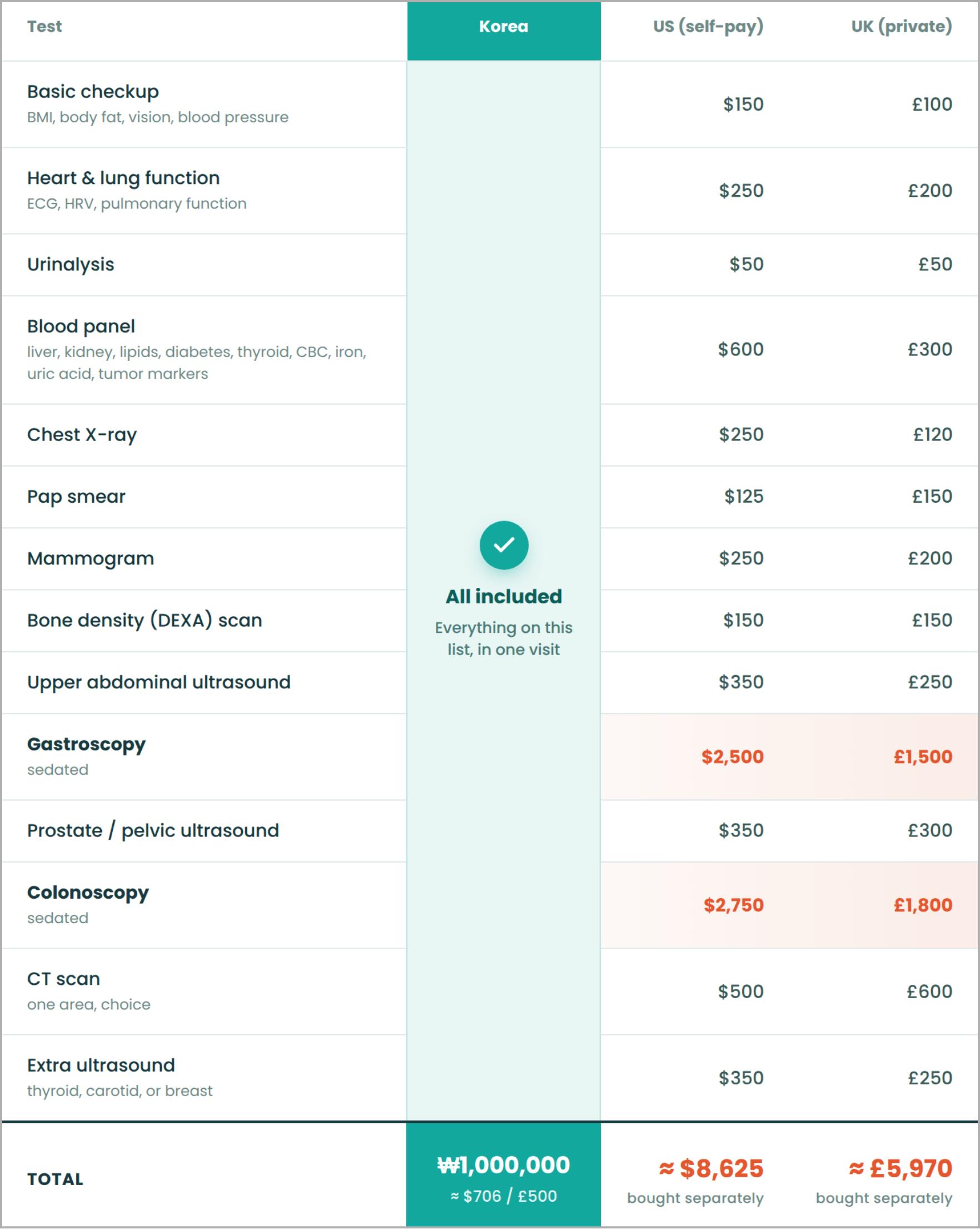 Korea health checkup price comparison — KMI Signature package (₩1,000,000) vs US self-pay and UK private costs