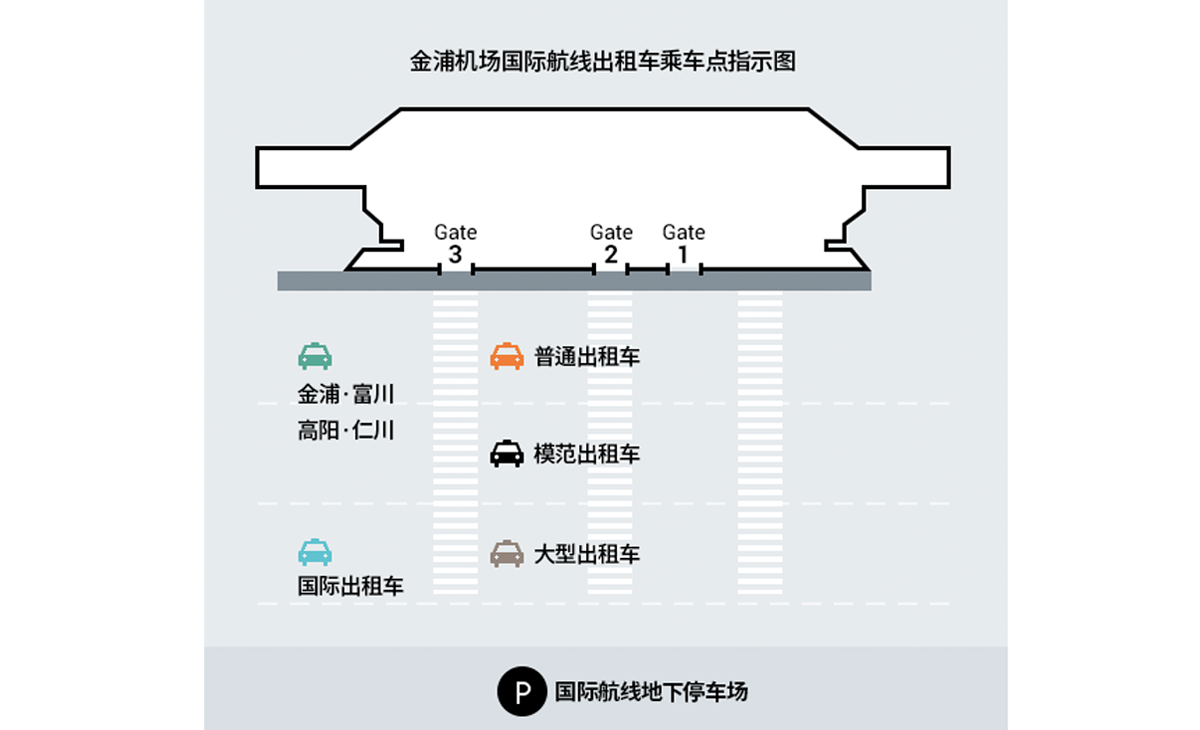 金浦機場國際線出車點示意圖，顯示不同類型出租車的等候區域。