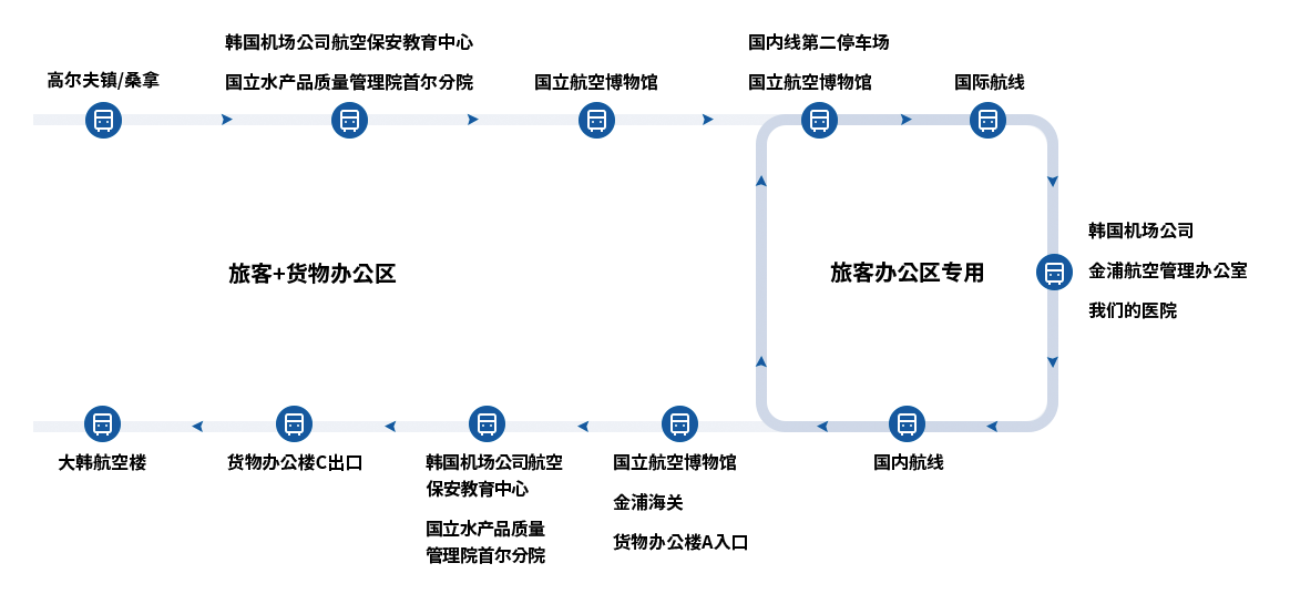 金浦機場免費循環巴士
