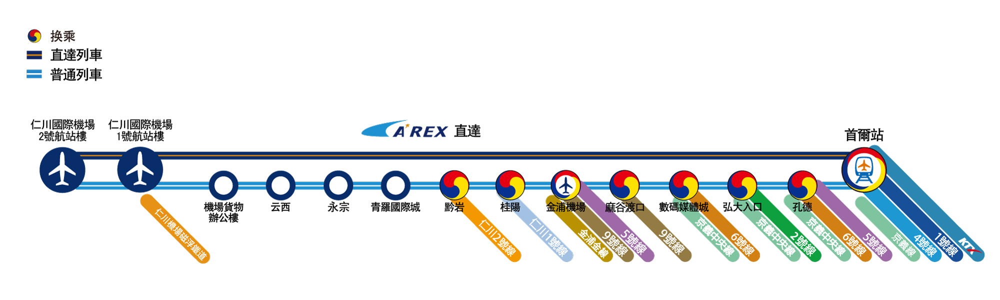 韓國旅行 仁川機場快線AREX 韓國機場交通 AREX直通車 仁川機場去首爾最快方法 仁川機場去首爾交通 AREX車票價錢 AREX車票購買方法 AREX月台 首爾站