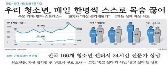 Graph depicting high adolescent suicide rates in Korea due to academic pressure and stress, with statistical data.