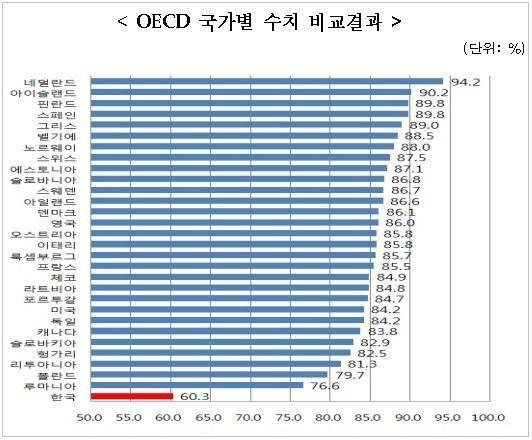 OECD education satisfaction index chart showing South Korea with the lowest satisfaction rate among countries.