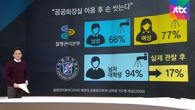 韓國電視新聞節目報告，關於男性和女性在公共廁所使用習慣的數據統計報告。