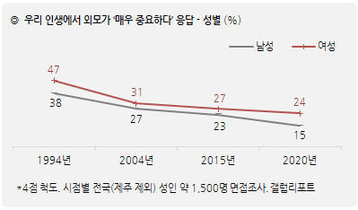 Gallup poll graph illustrating trends in perceptions about the importance of appearance in life over decades in Korea, showing evolving societal views.