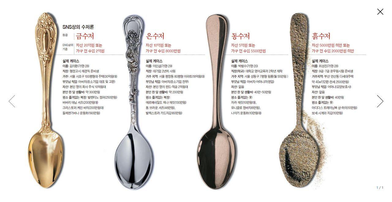 Illustration of different spoon types symbolizing social class, commonly known as the 'spoon theory' in Korea, depicting the influence of family background on individuals' success.