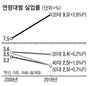 A graph showing the unemployment rates of different age groups in Korea, highlighting the high unemployment rate among the 20s age group.
