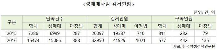 ผลสำรวจเผยผู้ชายเกาหลีซื้อบริการทางเพศมากกว่าหกครั้ง เรื่องราวน่าเศร้าที่นักแสดงสาวถึงกับฆ่าตัวตาย คนชราขายบริการและกฎที่ต้องจำยอม 