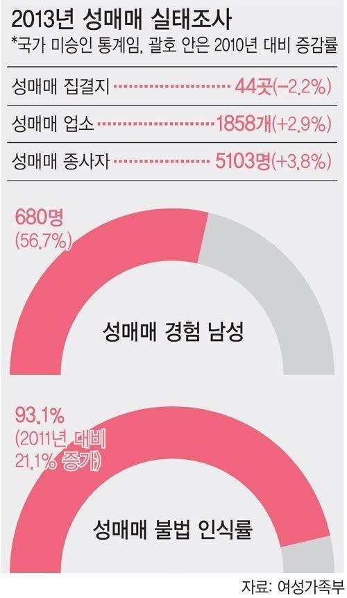 ผลสำรวจเผยผู้ชายเกาหลีซื้อบริการทางเพศมากกว่าหกครั้ง เรื่องราวน่าเศร้าที่นักแสดงสาวถึงกับฆ่าตัวตาย คนชราขายบริการและกฎที่ต้องจำยอม