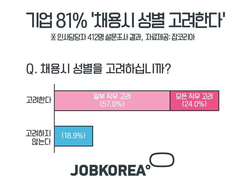 韓國招聘調查圖表顯示性別歧視問題，招聘時公司對性別的偏見，反映韓國職場性別差距。