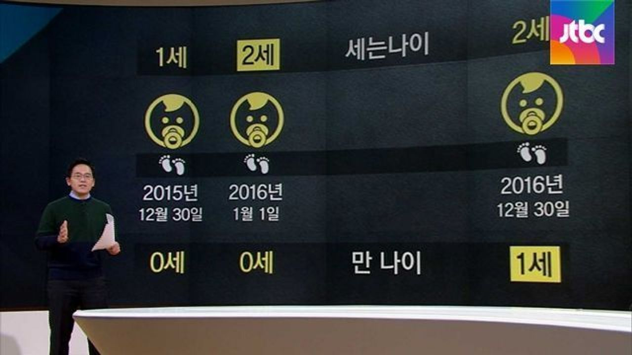 Grafik, die das koreanische Alterungssystem zeigt, wie Babys ihr Alter bekommen.