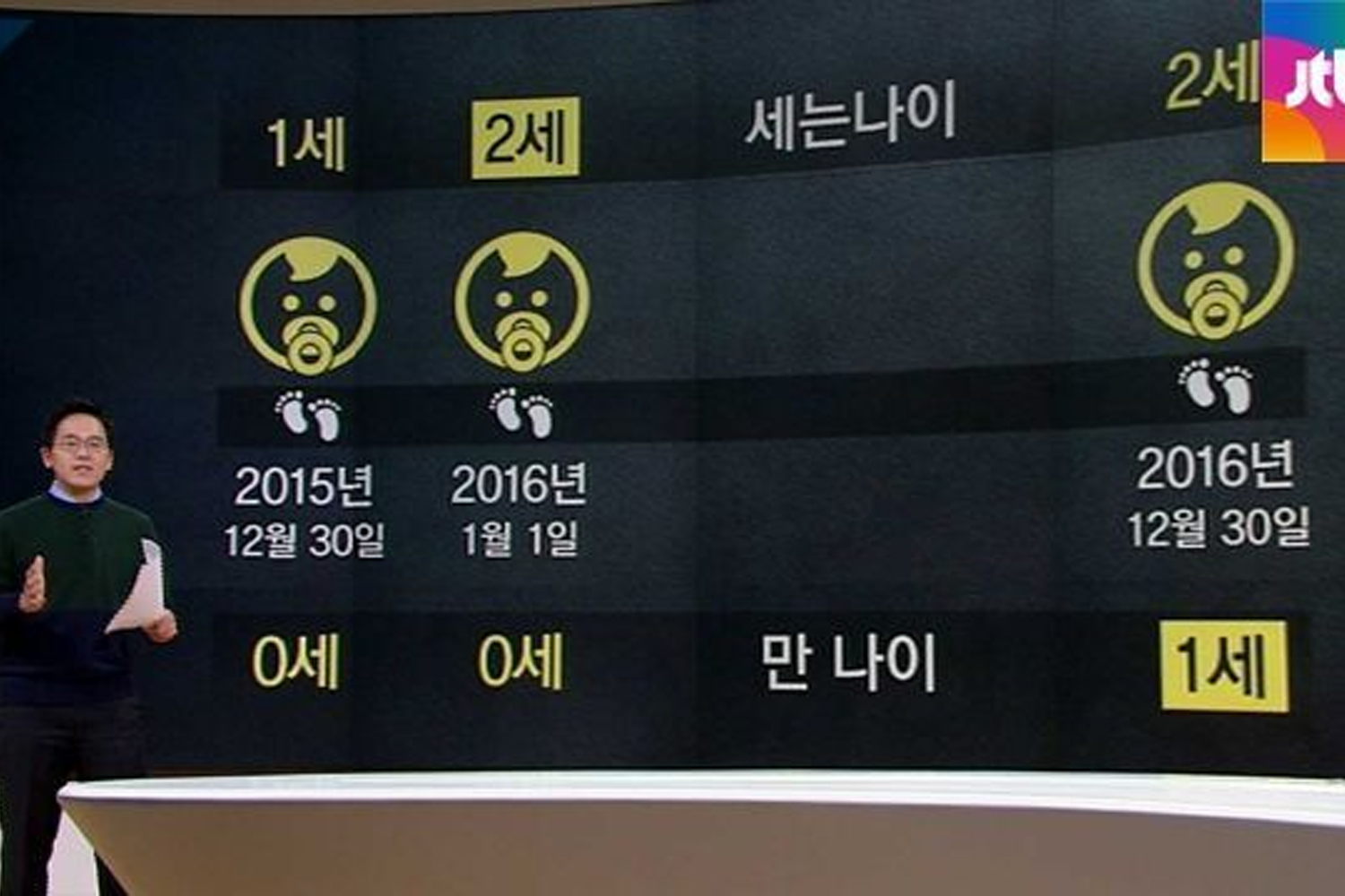 韓國年齡文化 計法