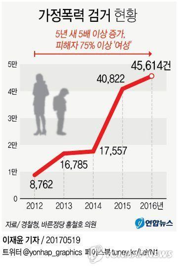 Graph showing the trend in domestic violence cases in Korea, highlighting societal challenges.