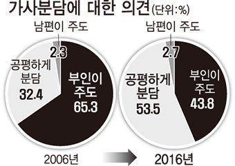 Statistics showing the change in household responsibilities over the decade in Korea.