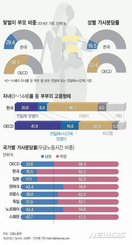Infographic comparing domestic labor division across OECD countries, highlighting gender roles.