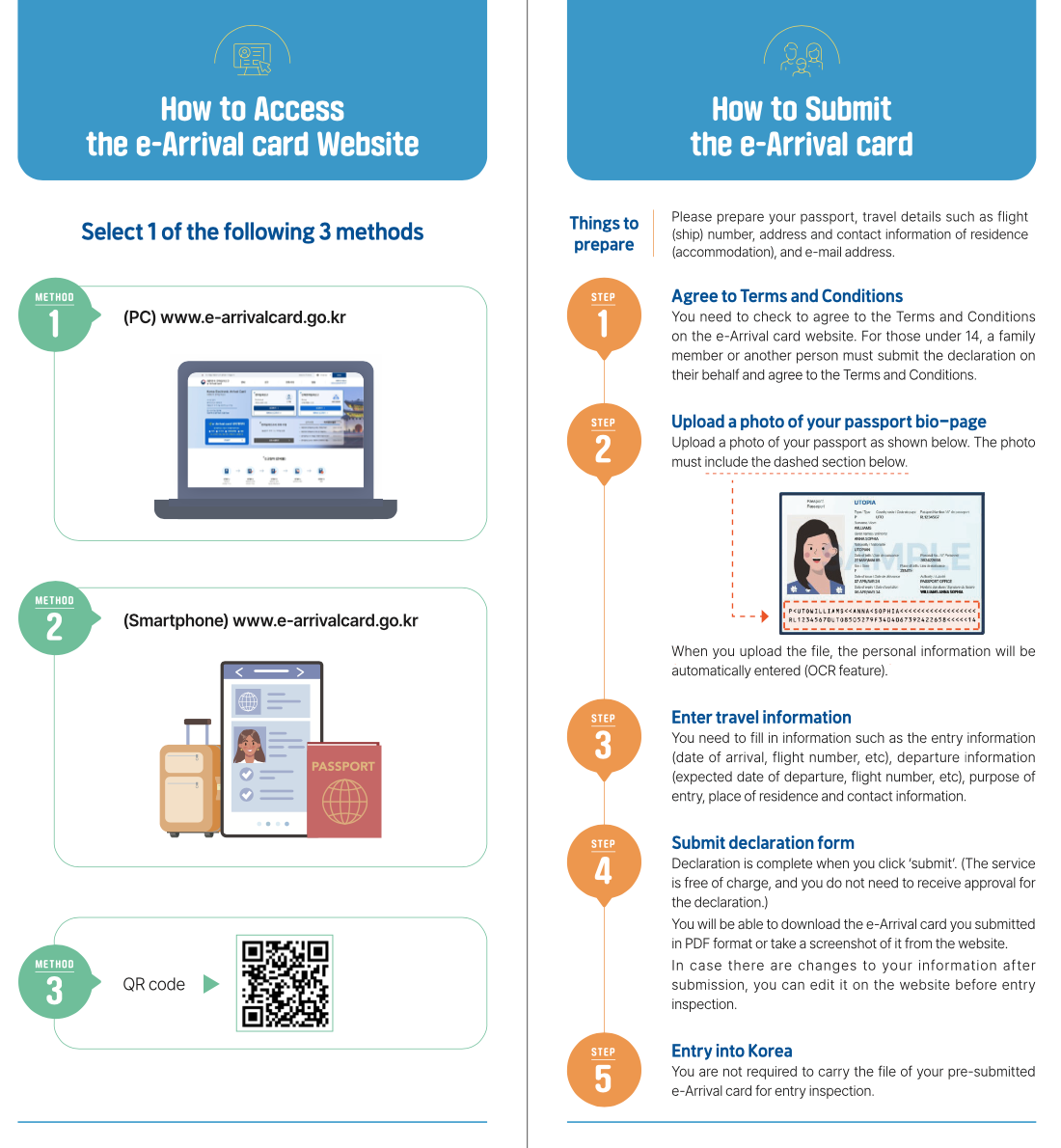 Step-by-step diagram showing how to access and submit an e-Arrival card for South Korea via PC, smartphone, or QR code, including instructions on submitting travel and personal information.