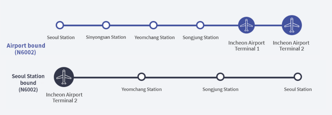 Sơ đồ lộ trình của xe buýt N6002 từ sân bay Incheon đến ga Seoul với các điểm dừng chính như Ga Sinyongsan và Ga Yeomchang.