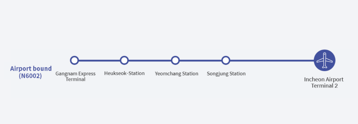 Sơ đồ lộ trình của xe buýt N6000 từ Bến xe tốc hành Gangnam đến sân bay Incheon với các điểm dừng chính như Ga Heukseok và Ga Yeomchang.