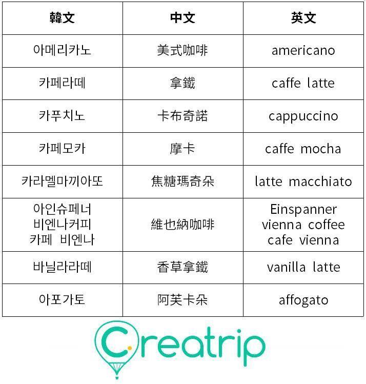 关于韩国咖啡馆常用外来语的对照表，包括美式咖啡、拿铁、摩卡等词汇的韩文、中文和英文翻译。