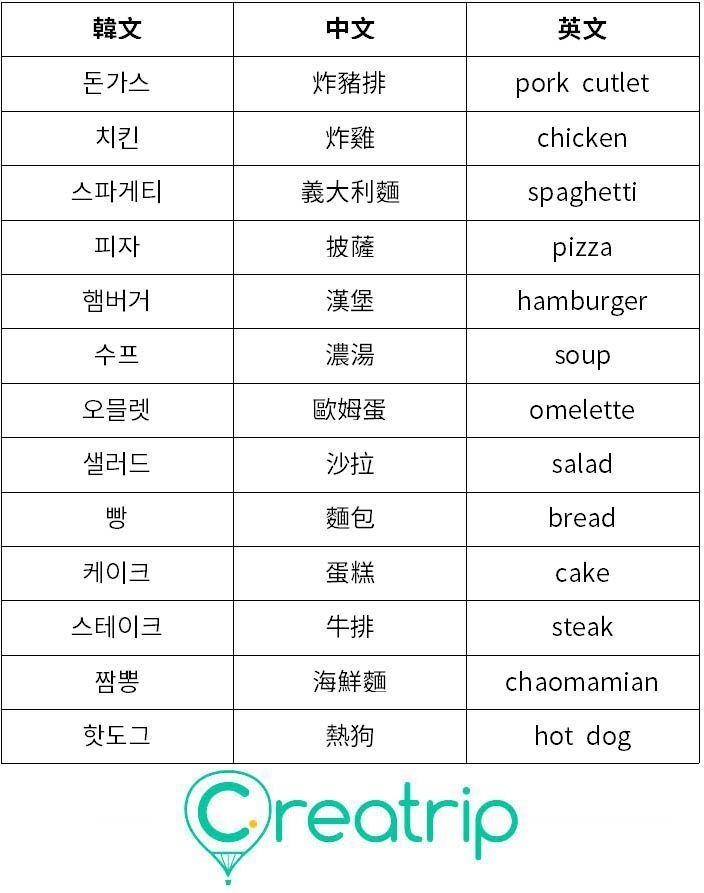 关于韩国常用食物外来语的对照表，包括炸猪排、炸鸡、披萨等词汇的韩文、中文和英文翻译。
