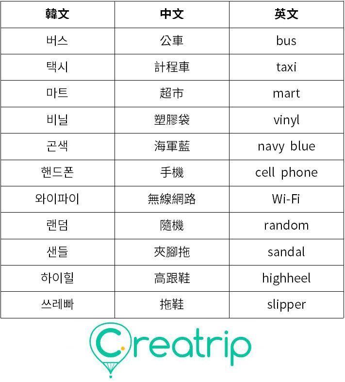关于韩国常用其他外来语的对照表，包括公交车、计程车、手机等词汇的韩文、中文和英文翻译。